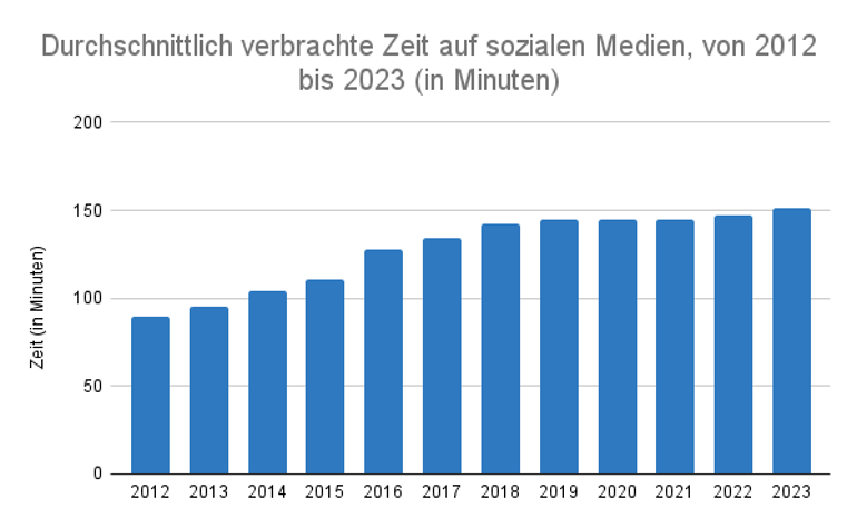 Durchschnittlich verbrachte Zeit auf sozialen Medien, von 2012 bis 2023 (in Minuten)