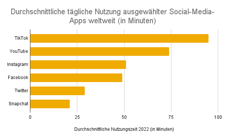 Durchschnittliche tägliche Nutzungszeit auf führenden sozialen Medienplattformen weltweit (in Minuten)