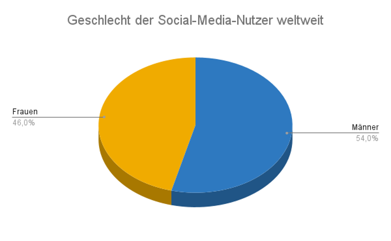 Geschlecht der Social-Media-Nutzer weltweit