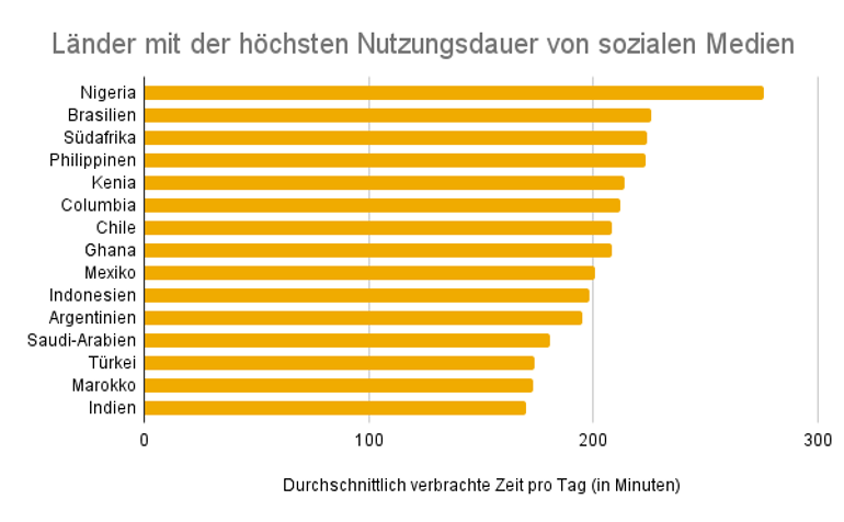 Länder mit der höchsten Nutzungsdauer von sozialen Medien