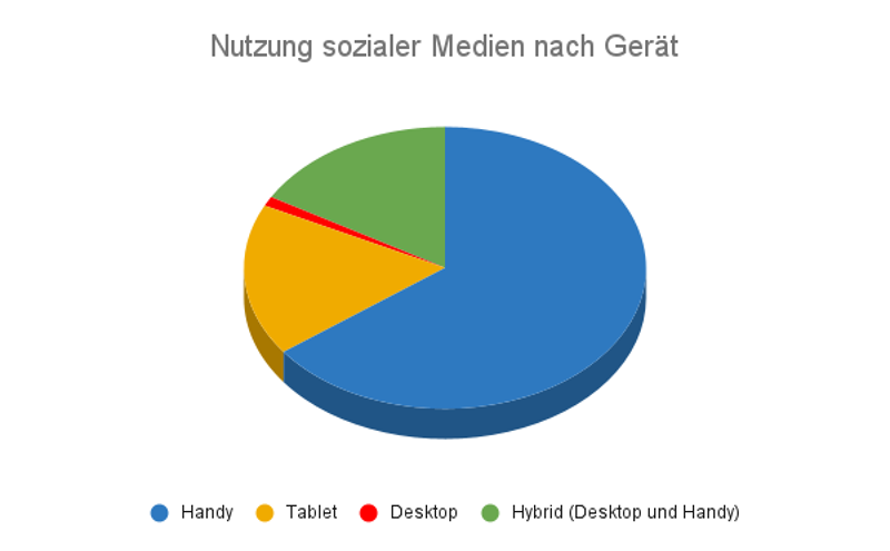 Nutzung sozialer Medien nach Gerät