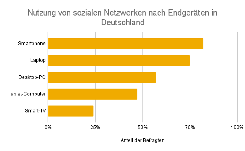 Nutzung von sozialen Netzwerken nach Endgeräten in Deutschland