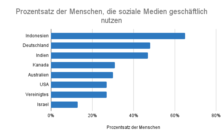 Prozentsatz der Menschen, die soziale Medien geschäftlich nutzen