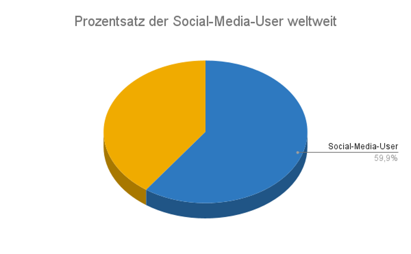 Prozentsatz der Social-Media-User weltweit