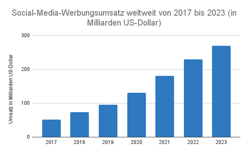 Social-Media-Werbungsumsatz weltweit von 2017 bis 2023 (in Milliarden US-Dollar)
