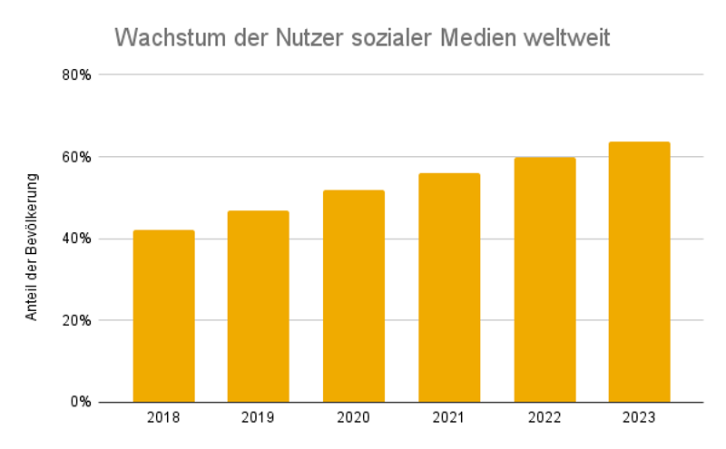 Wachstum der Social-Media-Nutzer weltweit