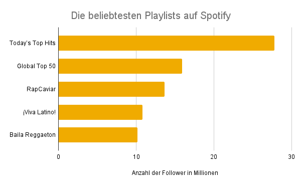Spotify Favoriten _ ESC-Vorentscheid 2025: Spotify wagt ...