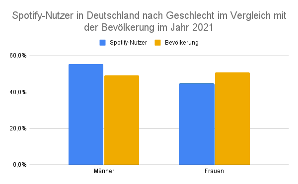 Spotify-Nutzer: Wichtige Kennzahlen und Statistiken | 2026