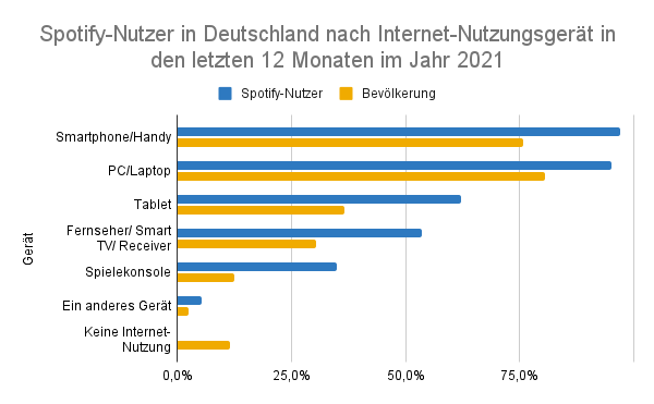 Spotify-Nutzer: Wichtige Kennzahlen und Statistiken | 2026