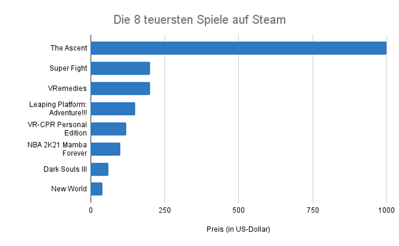 Die 8 teuersten Spiele auf Steam