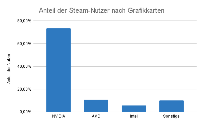 Anteil der Steam-Nutzer nach Grafikkarten