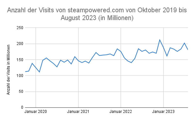 Anzahl der Visits von steampowered.com von Oktober 2019 bis August 2023 (in Millionen)
