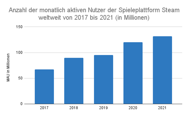 Anzahl der monatlich aktiven Nutzer der Spieleplattform Steam weltweit von 2017 bis 2021 (in Millionen)