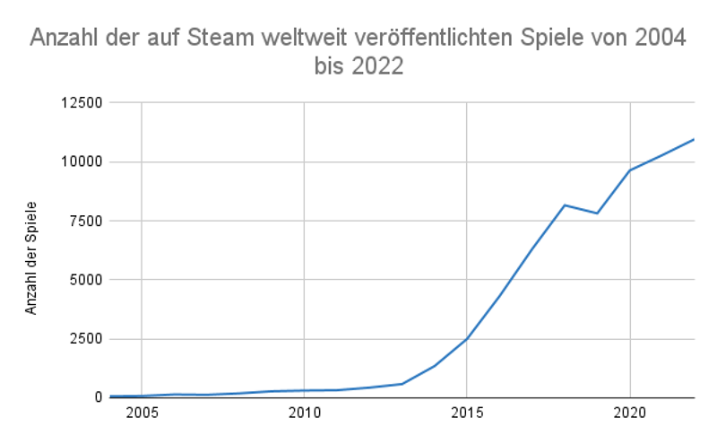 Anzahl der auf Steam weltweit veröffentlichten Spiele von 2004 bis 2022