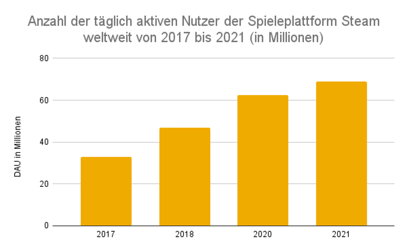 Anzahl der täglich aktiven Nutzer der Spieleplattform Steam weltweit von 2017 bis 2021 (in Millionen)