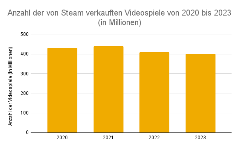 Anzahl der von Steam verkauften Videospiele von 2020 bis 2023 (in Millionen)