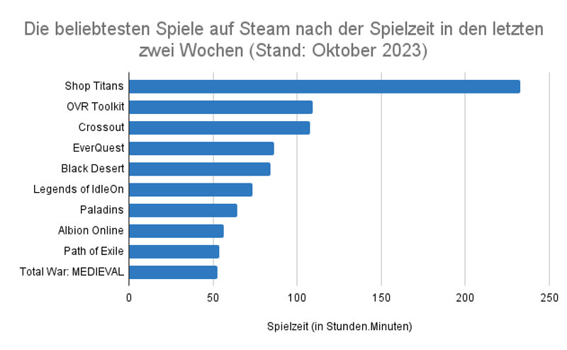 Die beliebtesten Spiele auf Steam nach der Spielzeit in den letzten zwei Wochen (Stand: Oktober 2023)