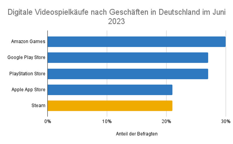 Digitale Videospielkäufe nach Geschäften in Deutschland im Juni 2023