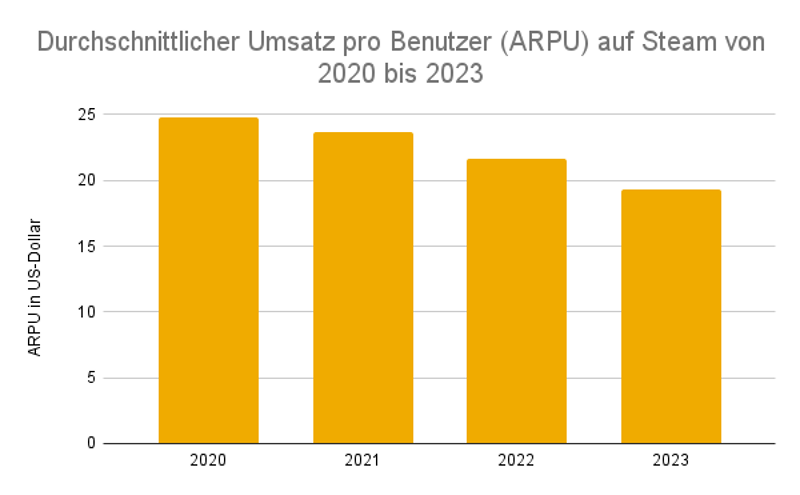 Durchschnittlicher Umsatz pro Benutzer (ARPU) auf Steam von 2020 bis 2023