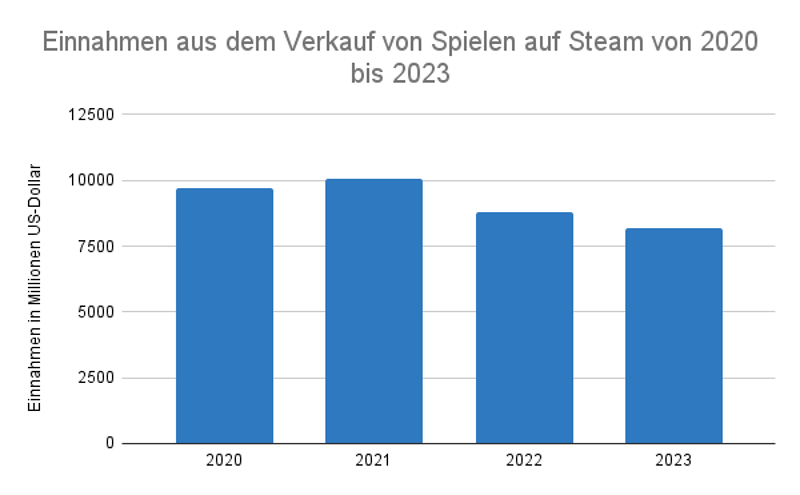 Einnahmen aus dem Verkauf von Spielen auf Steam von 2020 bis 2023