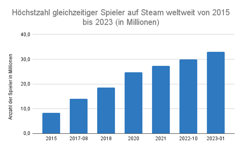 Höchstzahl gleichzeitiger Spieler auf Steam weltweit von 2015 bis 2023 (in Millionen)