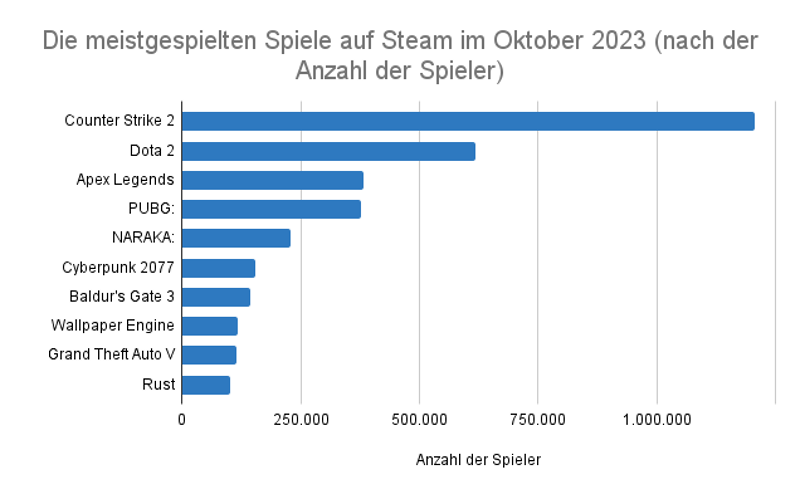 Die meistgespielten Spiele auf Steam im Oktober 2023 (nach der Anzahl der Spieler)