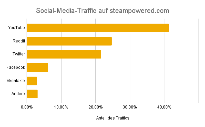 Social-Media-Traffic auf steampowered.com