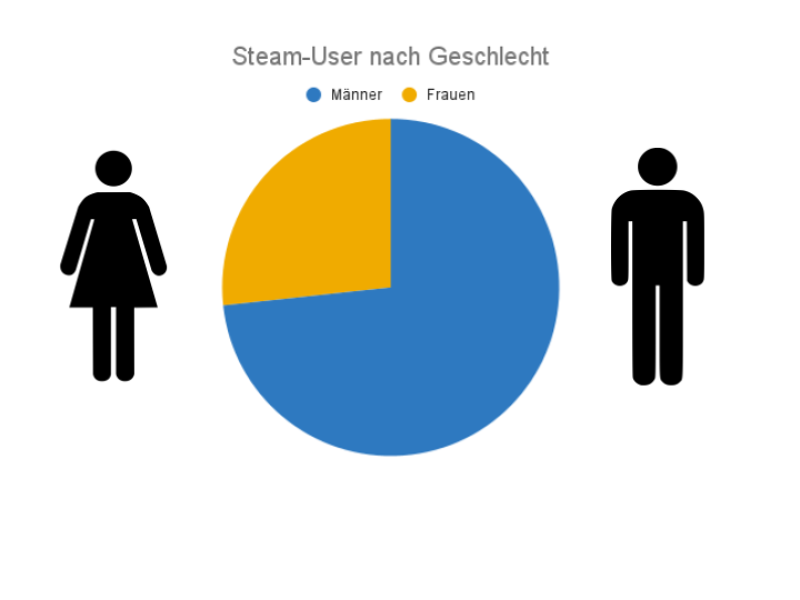 Steam-User nach Geschlecht