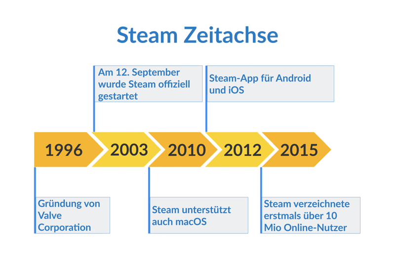 Steam-Zeitachse