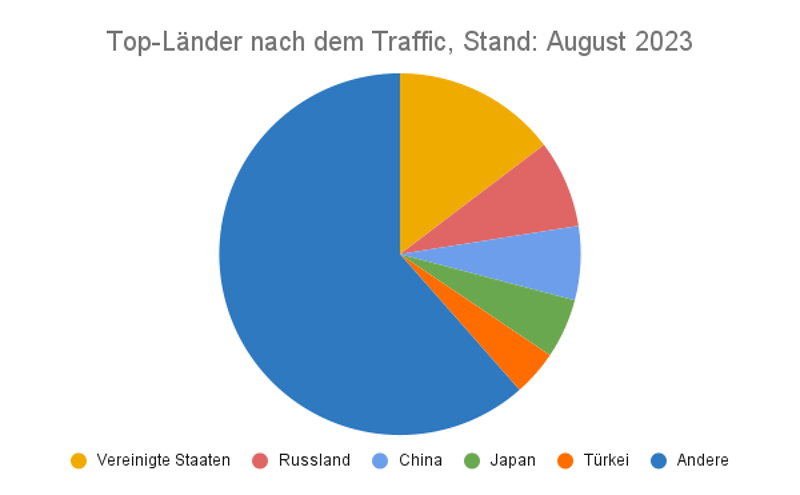 Top-Länder nach dem Traffic, Stand: August 2023
