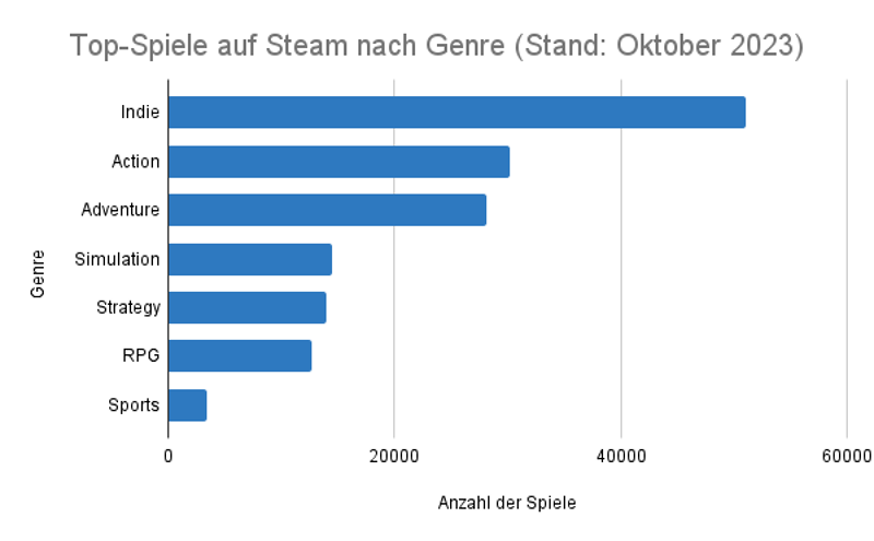 Top-Spiele auf Steam nach Genre (Stand: Oktober 2023)