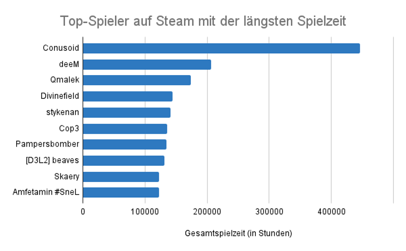 Top-Spieler auf Steam mit der längsten Spielzeit