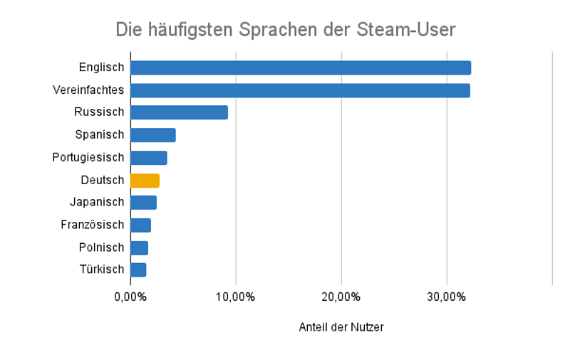 Die häufigsten Sprachen der Steam-User