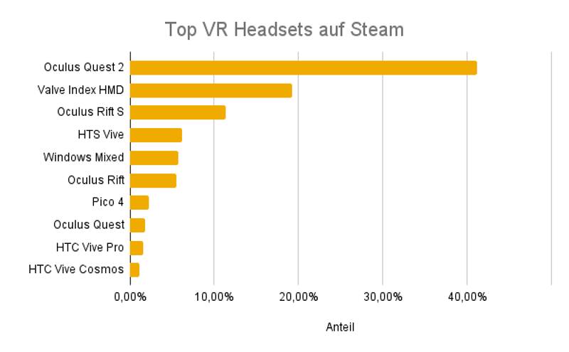 Top VR Headsets auf Steam