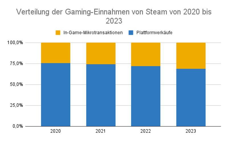 Verteilung der Gaming-Einnahmen von Steam von 2020 bis 2023