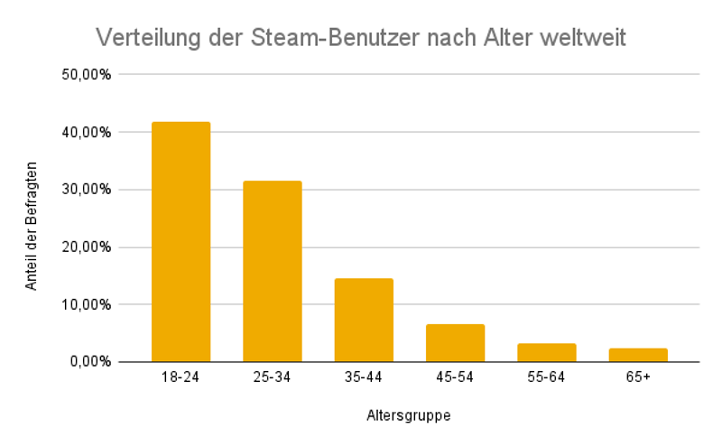 Verteilung der Steam-Benutzer nach Alter weltweit