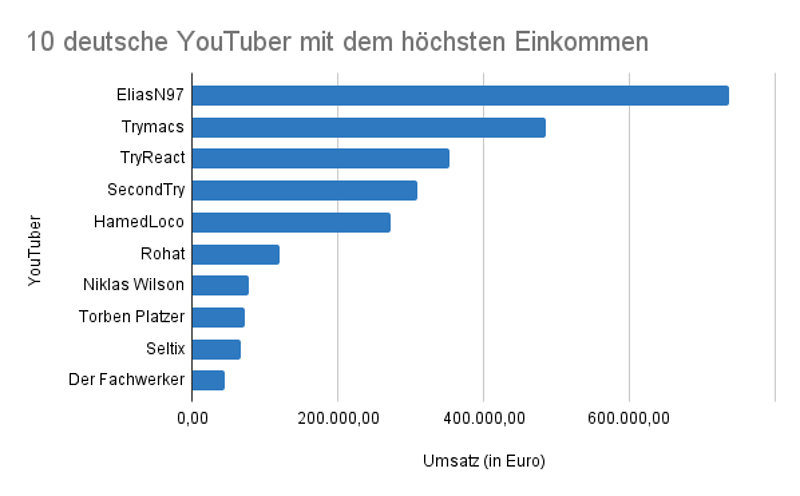 10 deutsche YouTuber mit dem höchsten Einkommen im Jahr 2022