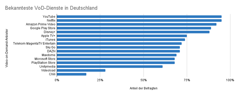 Bekannteste VoD-Dienste in Deutschland Januar 2022