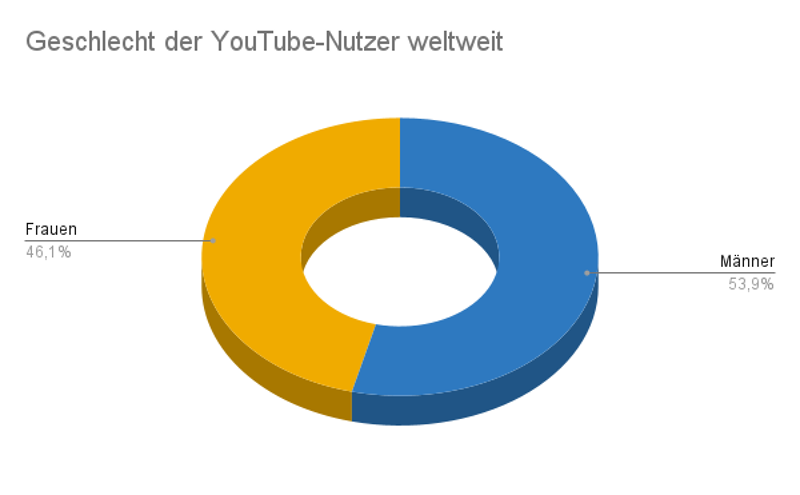 Anteil der YouTube-Nutzer weltweit