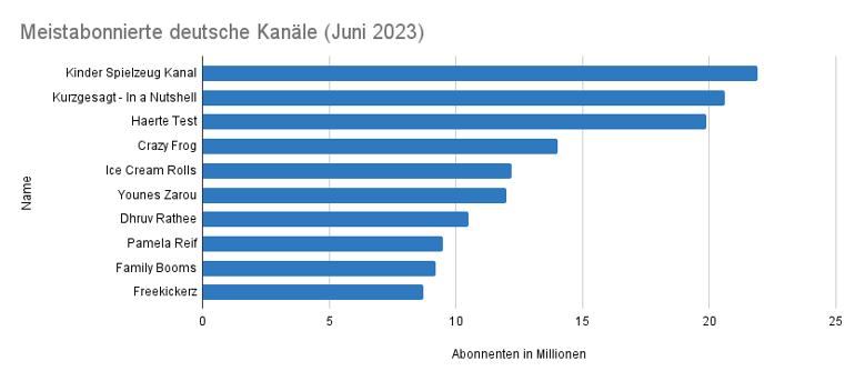 Die beliebtesten deutschen YouTube-Kanäle