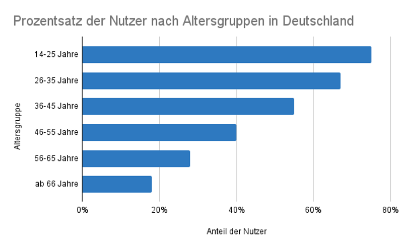 Anteil der Nutzer von YouTube nach Altersgruppen in Deutschland