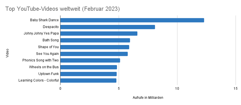 Die beliebtesten YouTube-Videos weltweit im Februar 2023