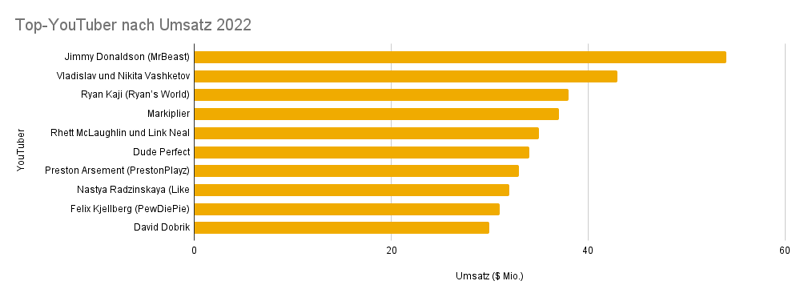 Top-YouTuber-nach-Umsatz-2022