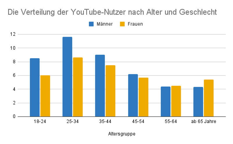 Verteilung der YouTube-Nutzer nach Alter und Geschlecht