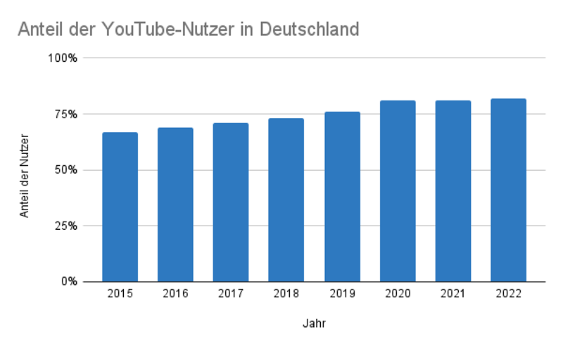 Anteil der YouTube-Nutzer in Deutschland