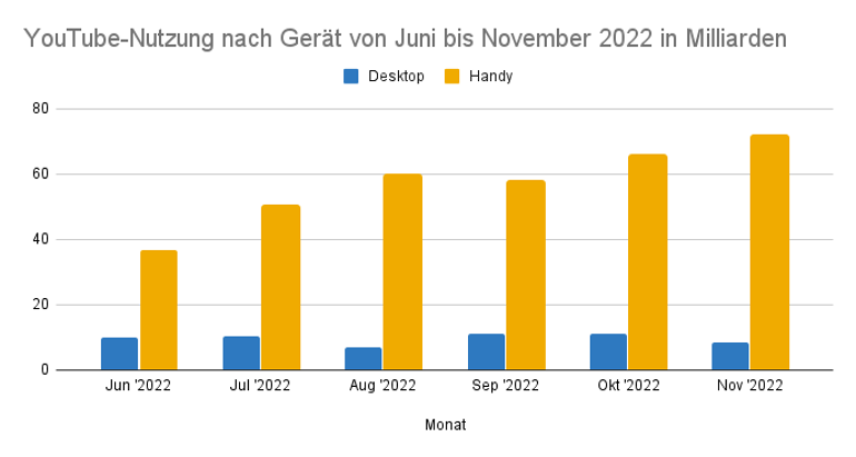 YouTube-Nutzung nach Gerät
