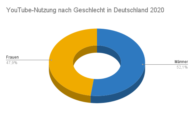 YouTube-Nutzung nach Geschlecht in Deutschland 2020