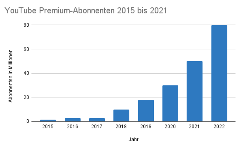 YouTube Premium-Abonnenten 2015 bis 2021