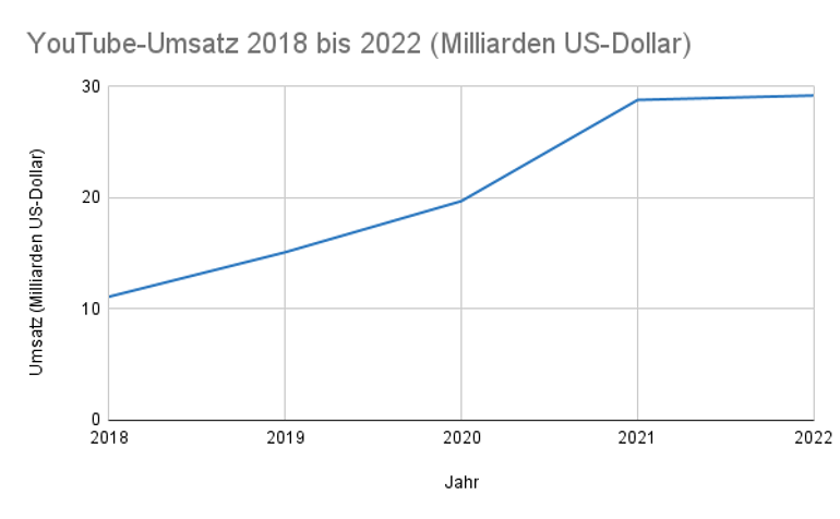 YouTube-Umsatz 2018 bis 2022