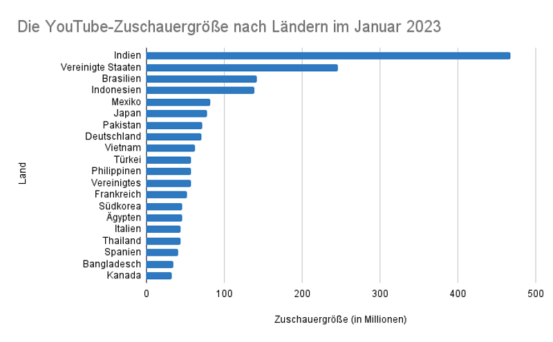 YouTube-Zuschauergroesse-nach-Laendern-Januar-2023